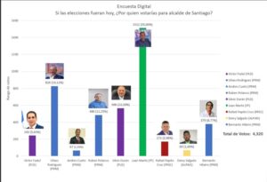 Presentan datos de encuesta aspirantes alcaldes de Santiago