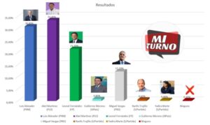 Abel Martinez y el PLD ganaría en Santiago en una primera vuelta, según encuesta Digital